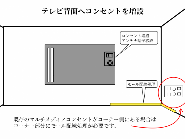 モール配線でのコンセント増設方法の図面