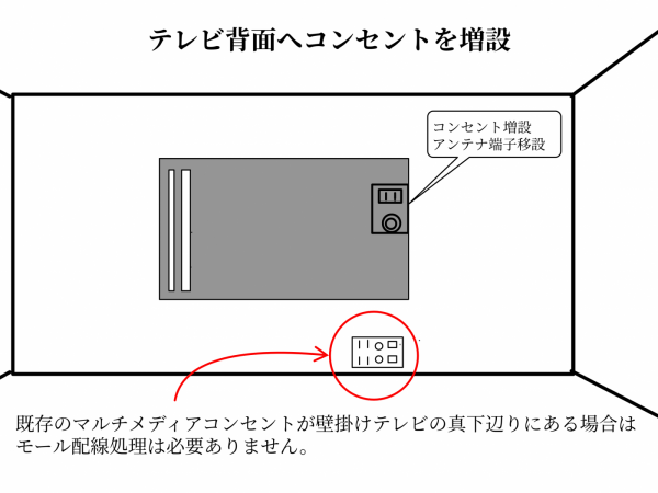 テレビ背面へのコンセント増設方法