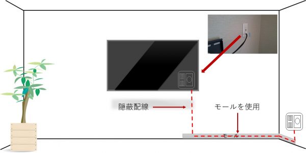 モール配線