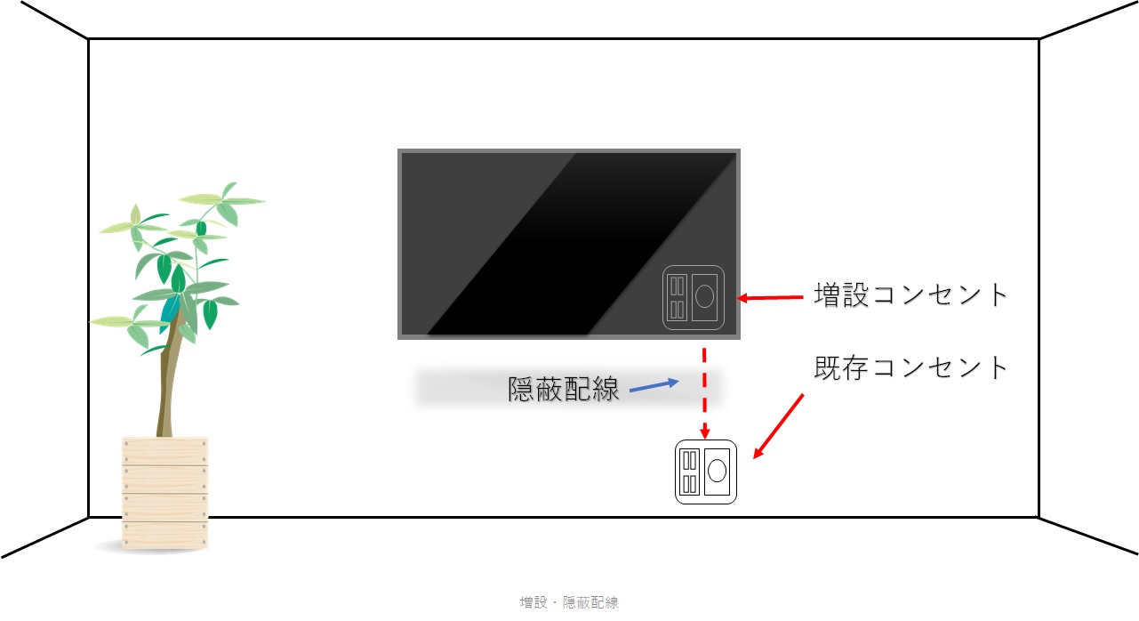 壁掛けテレビで目立たないモールの配線方法 東京 神奈川のテレビ壁掛け工事 配線工事 アンテナ工事 ライフプラス 壁掛けテレビで目立たないモールの配線方法 東京 神奈川のテレビ壁掛け工事 配線工事 アンテナ工事 ライフプラス