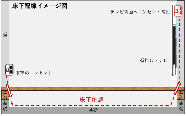 床下配線