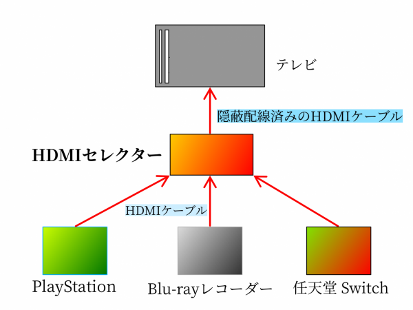 壁掛けテレビへ接続するセレクターの配線図面