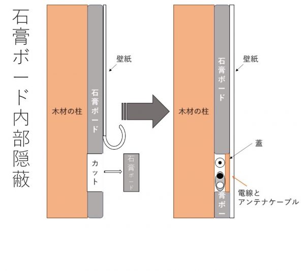 石膏ボード内部隠蔽配線説明図