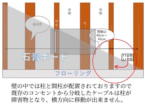 壁の中への隠蔽配線が出来ない